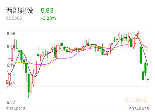 西部建設(shè)股票行情深度分析