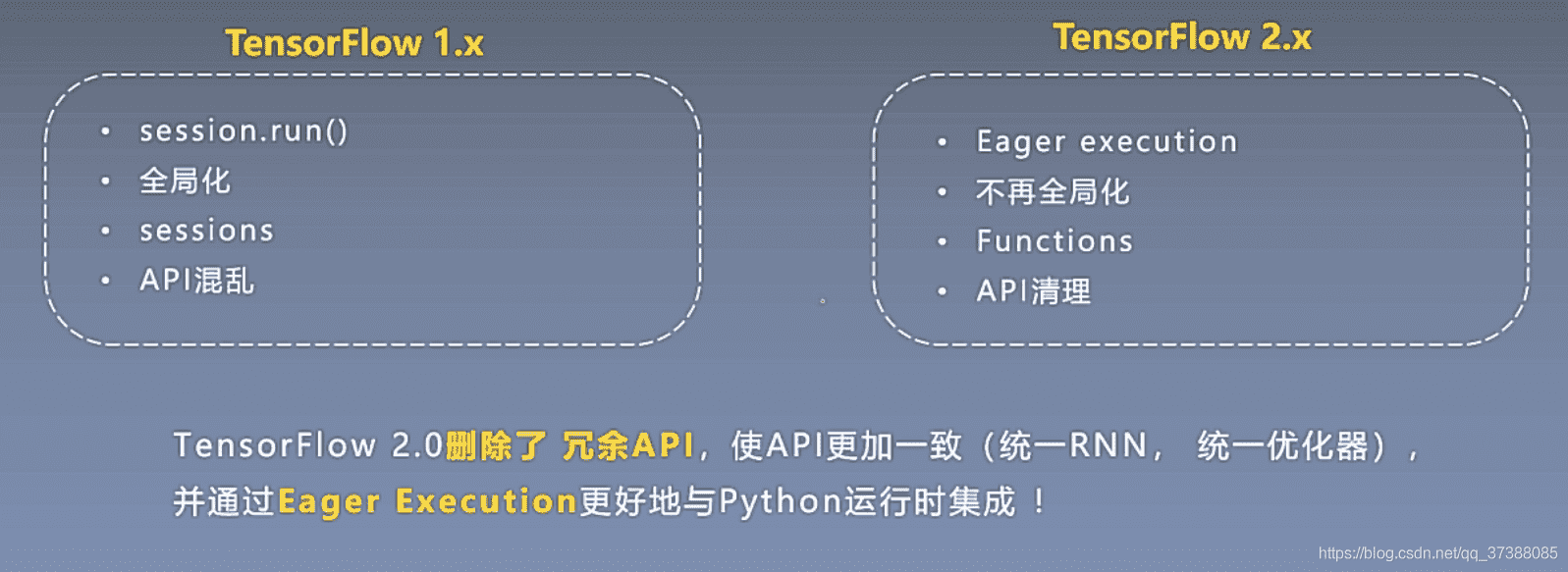 TensorFlow最新迭代版引領(lǐng)AI革新風(fēng)潮！