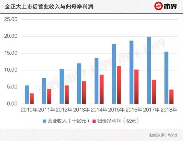 金正大上市歷程，變化、學習與自信的力量驅(qū)動發(fā)展時刻