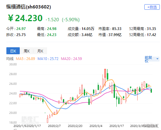 縱橫通信成功上市，邁向數(shù)字化未來新征程