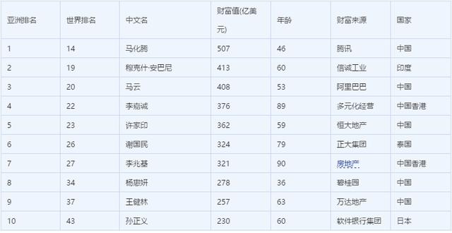 最新亞洲富豪排行榜，富豪背后的溫馨故事揭曉