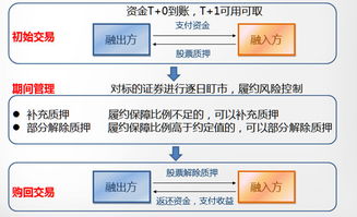 質(zhì)押的股票能否進行交易？或股票質(zhì)押后的交易性探討