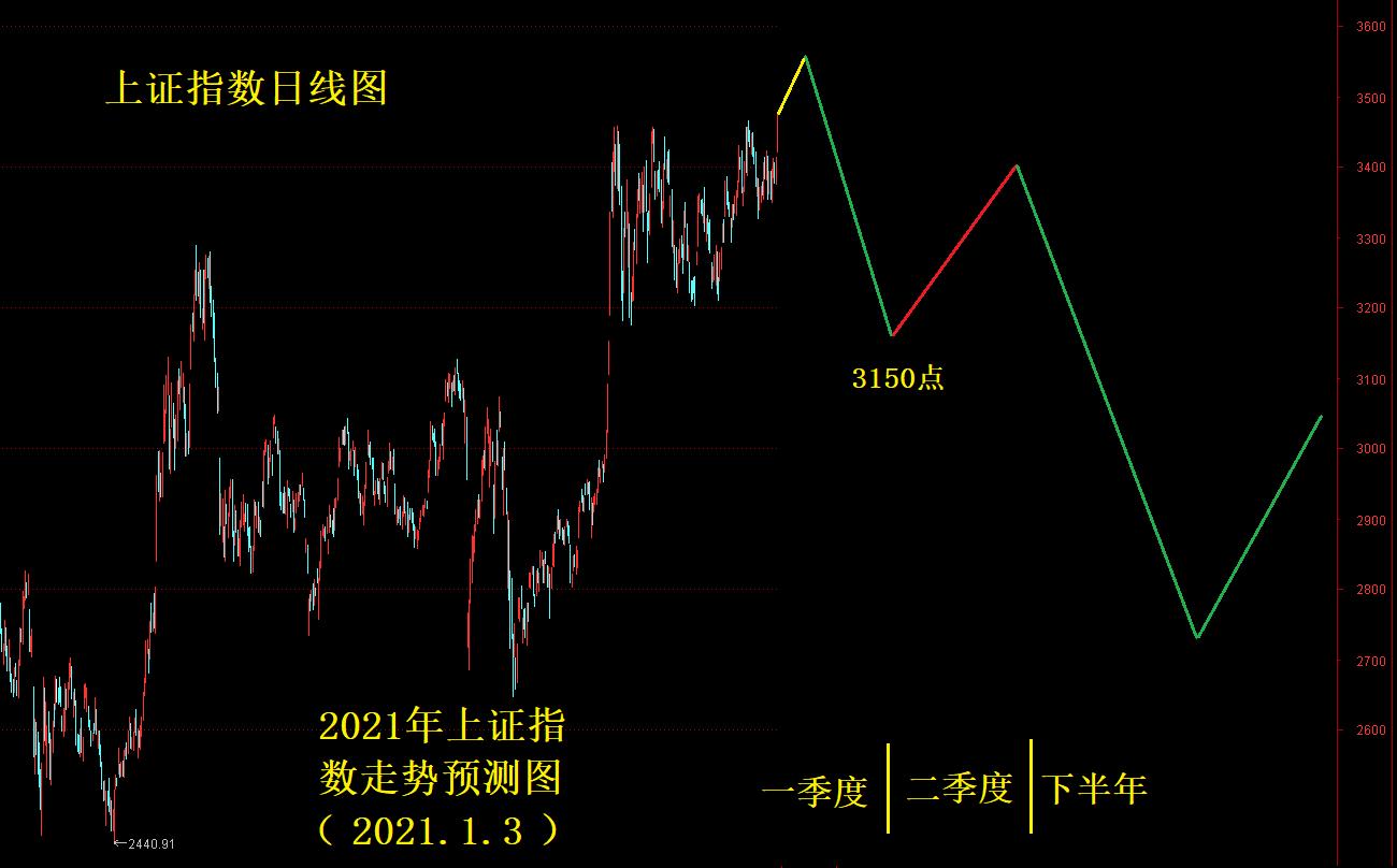 今日股市行情大盤走勢圖深度分析與觀點(diǎn)闡述